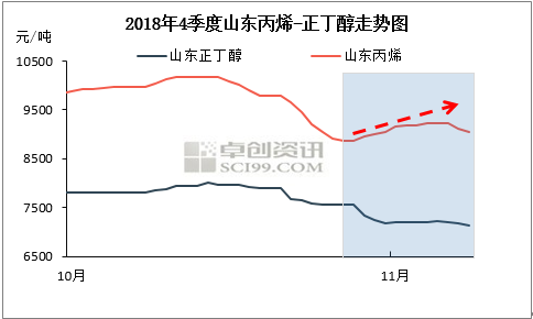 kaiyun正丁醇持续回落 期待涅磐重生(图5)