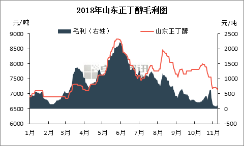 kaiyun正丁醇持续回落 期待涅磐重生(图4)