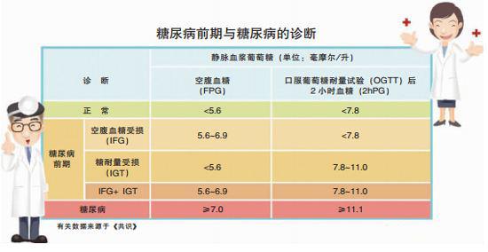 需要指出的是,在今天的中国20岁以上的成年人中有15%的人存在糖耐量