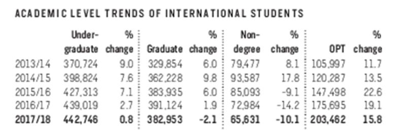 38万留学生PK美国研究生申请，你的“三维”够格吗？