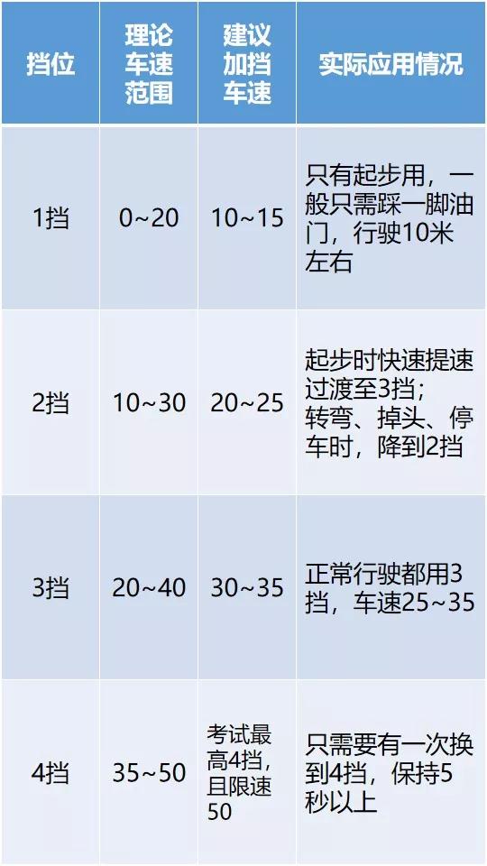 驾考科目三,如何做到速度与挡位完美匹配?