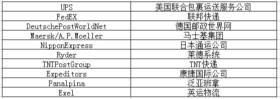 雷泽体育官方网【排行榜】环球十大物流公司清点(图1)