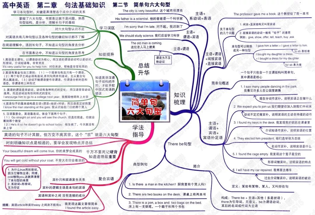 高中英语语法思维导图第一部分