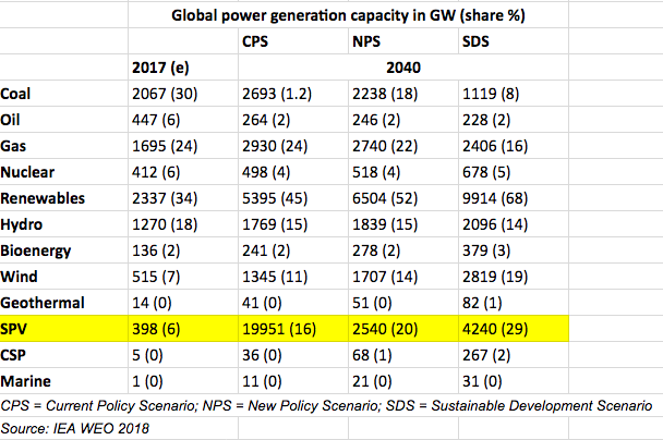【獨家】IEA最新《世界能源展望2040》：光伏值得期待 政府決策決定能源未來 商業 第5張