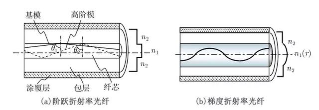 光能够在光纤中传输最基本的原理就是全反射.