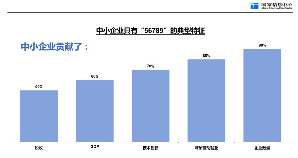 中小企业创造了多少gdp_中小企业扶持政策有望 升级