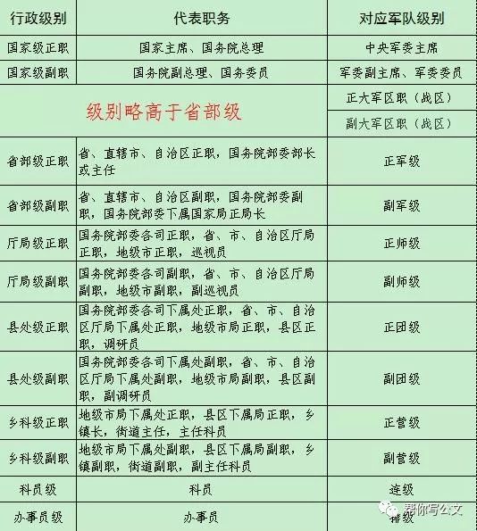 关于县区领导干部的级别和排序知识