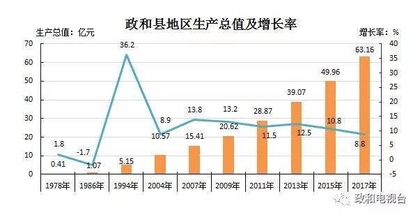 2020年政和县GDP_政和县2020年1 2月主要经济指标完成情况