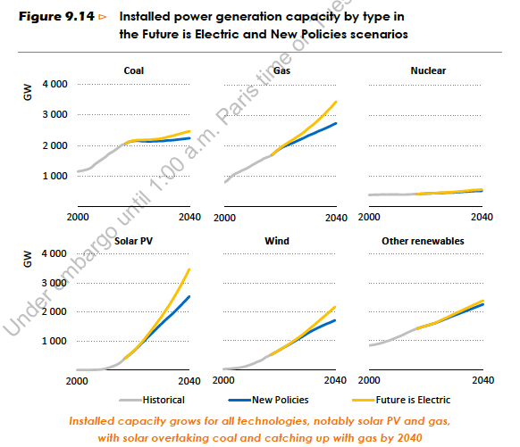【獨家】IEA最新《世界能源展望2040》：光伏值得期待 政府決策決定能源未來 商業 第6張