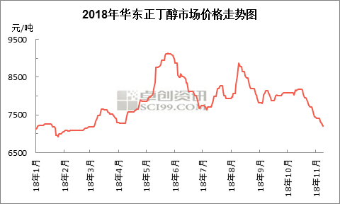 kaiyun正丁醇持续回落 期待涅磐重生(图1)