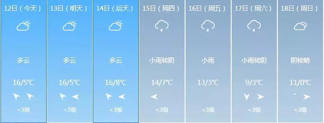 11时发布一周天气预报 本周前期以云系变化为主,14日后期和16日前后