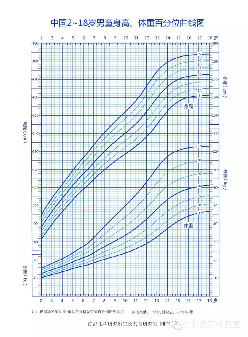 2-18岁儿童身高体重百分位曲线图