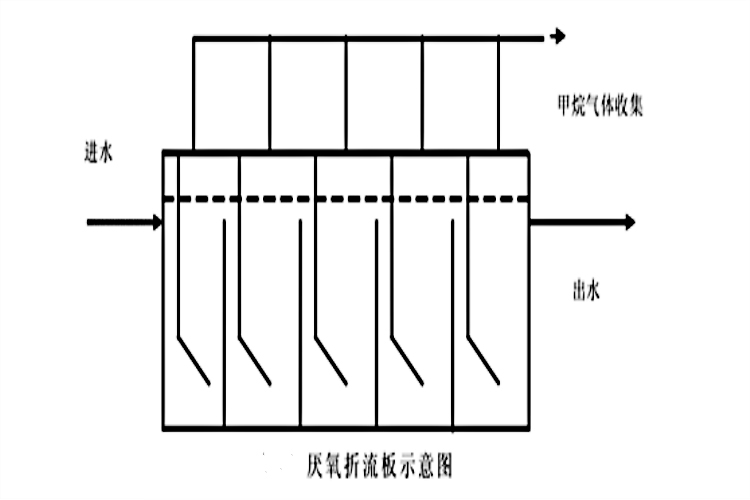 厌氧技术处理污水厌氧折流板反应器听说专家才知道