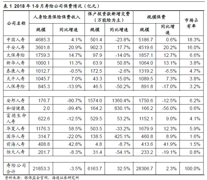 【海通非银孙婷团队】保险行业9月月报：四季度新单增长趋势明确，保障型稳定在高增速水平