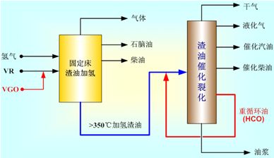 图3 传统渣油加氢处理与重油fcc单向组合技术流程示意图基于此,石科