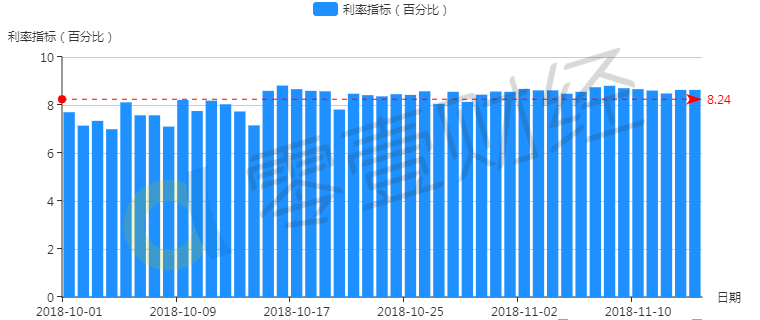 凤凰智信笔均借款额增加平均投资利率有所上升