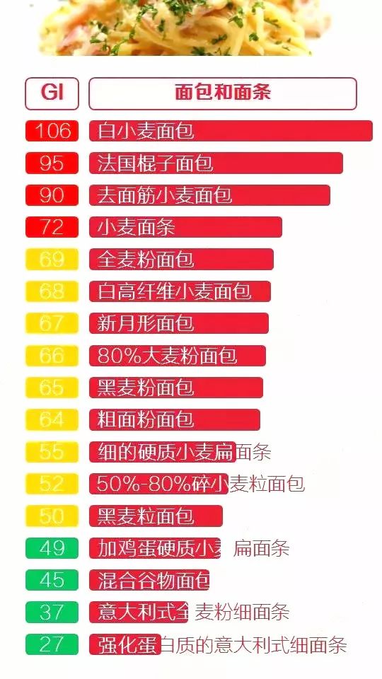 【控糖必备】常见食物的升糖指数