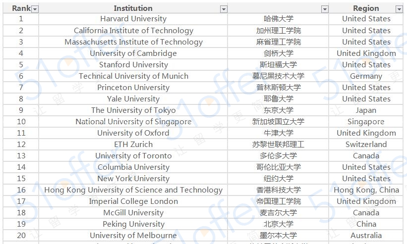 2018全球大学毕业生就业率排名新鲜出炉！有你母校吗？