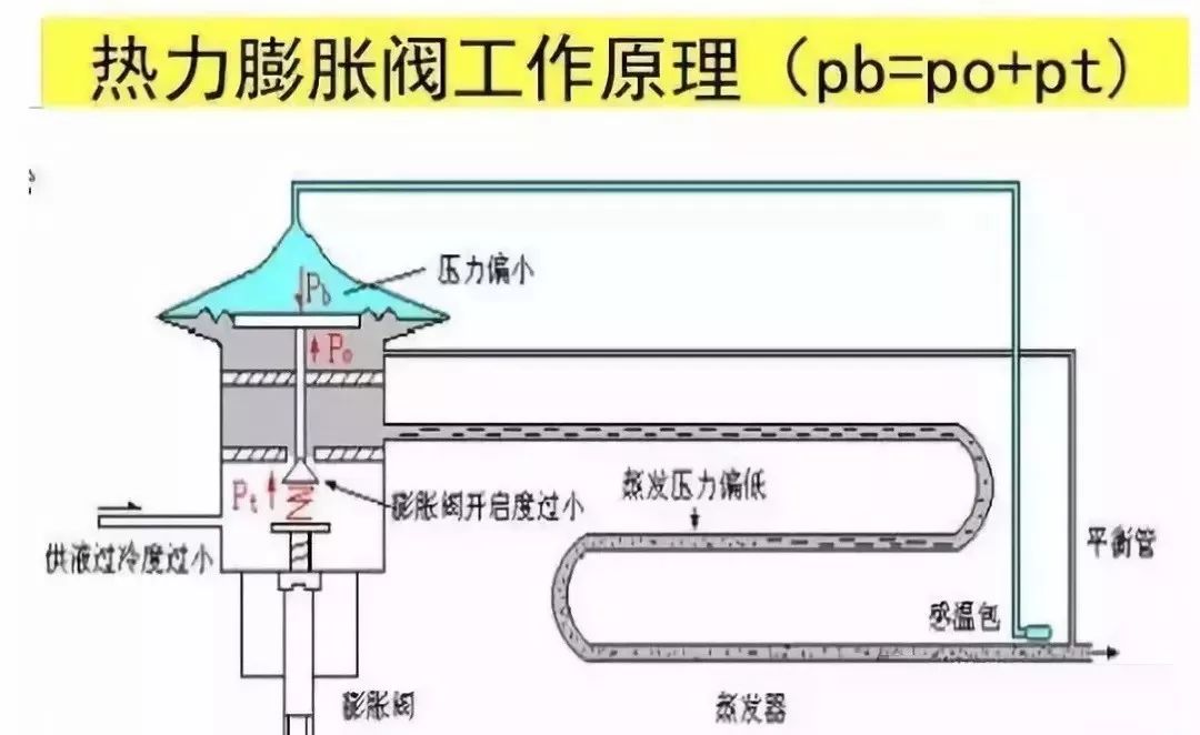 图文解说:冷库热力膨胀阀使用与调试方法