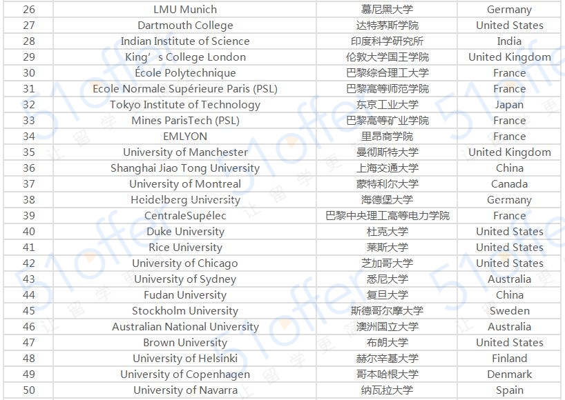 2018全球大学毕业生就业率排名新鲜出炉！有你母校吗？