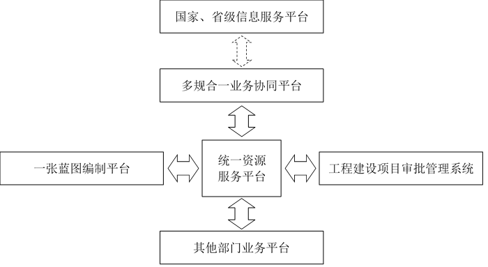 住建部发布多规合一业务协同平台技术标准征求意见鼓励有条件的城市在