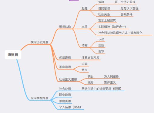 思维导图在考研政治复习中的应用