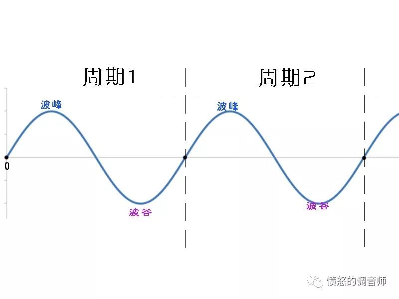 调音台上面的反相按钮有什么鸟用呢相位差和波形叠加原来这么简单愤怒