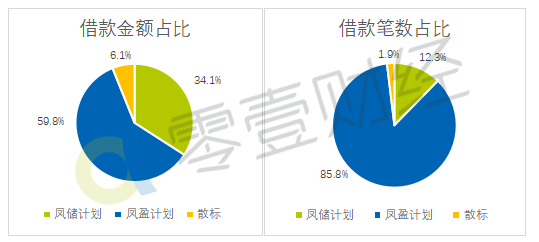 凤凰智信笔均借款额增加平均投资利率有所上升