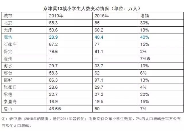 固安县人口数量_环京人口流动地图来了 北三县 固安火热(3)