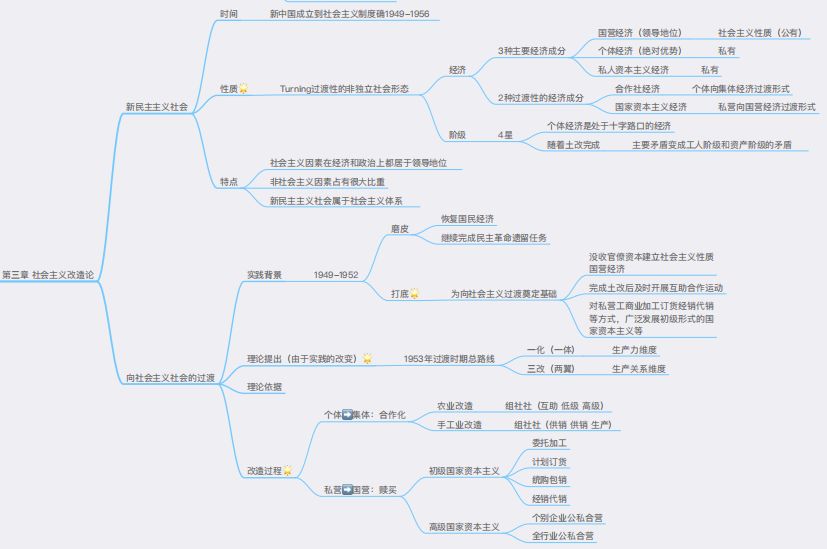 思维导图在考研政治复习中的应用