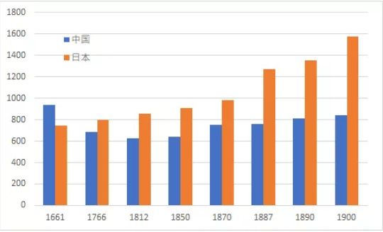 日本中国人均gdp