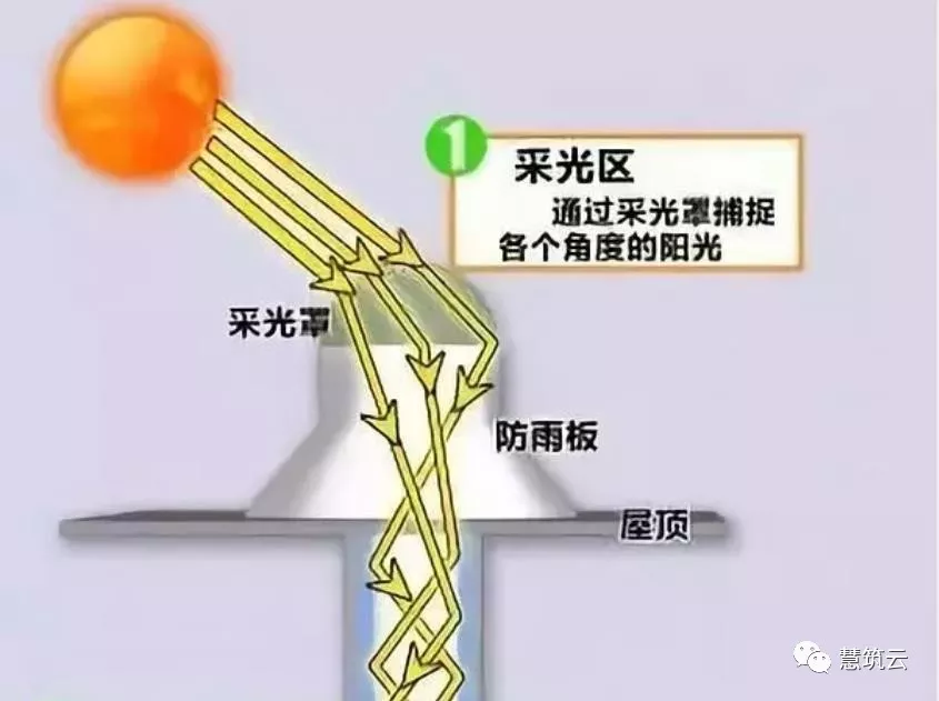 新型建筑材料介绍—光导管_采光