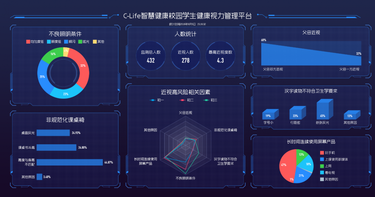 在未来教育展上,和而泰c-life智慧健康校园展示了真正