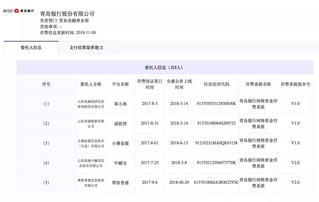 资料显示 青岛银行对接了笨小孩,诚助贷,小满金服,中融宝,帮客普惠5