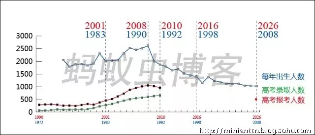 北京 历年 出生人口_历年人口出生数量图(2)