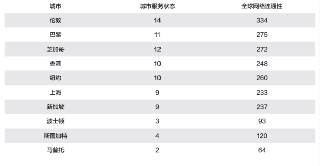 g20gdp全球排名_牛 2019全球城市指数排名公布,郑州排名又上升了(2)