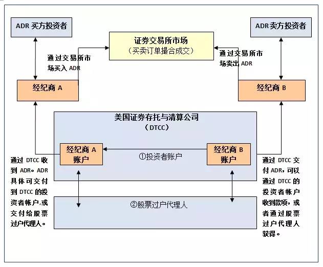 图二:dr交易和结算流程示意图