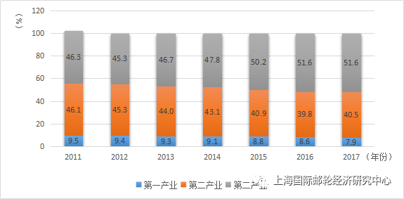 中国各行业gdp比重(2)