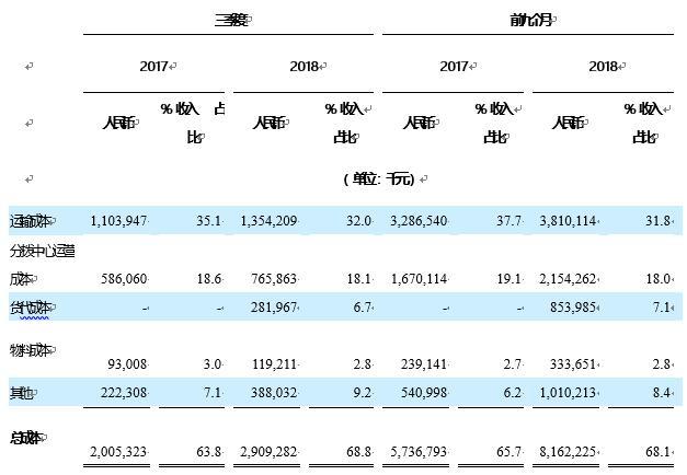 中通快递发布2018Q3业绩报告净利同比大增47.7%