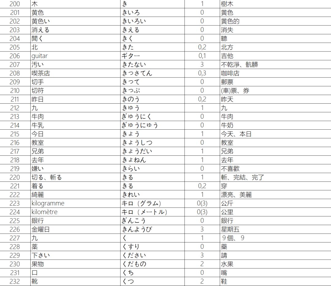 0 N4阶段你必须掌握的700词 背诵版 自测版 假名