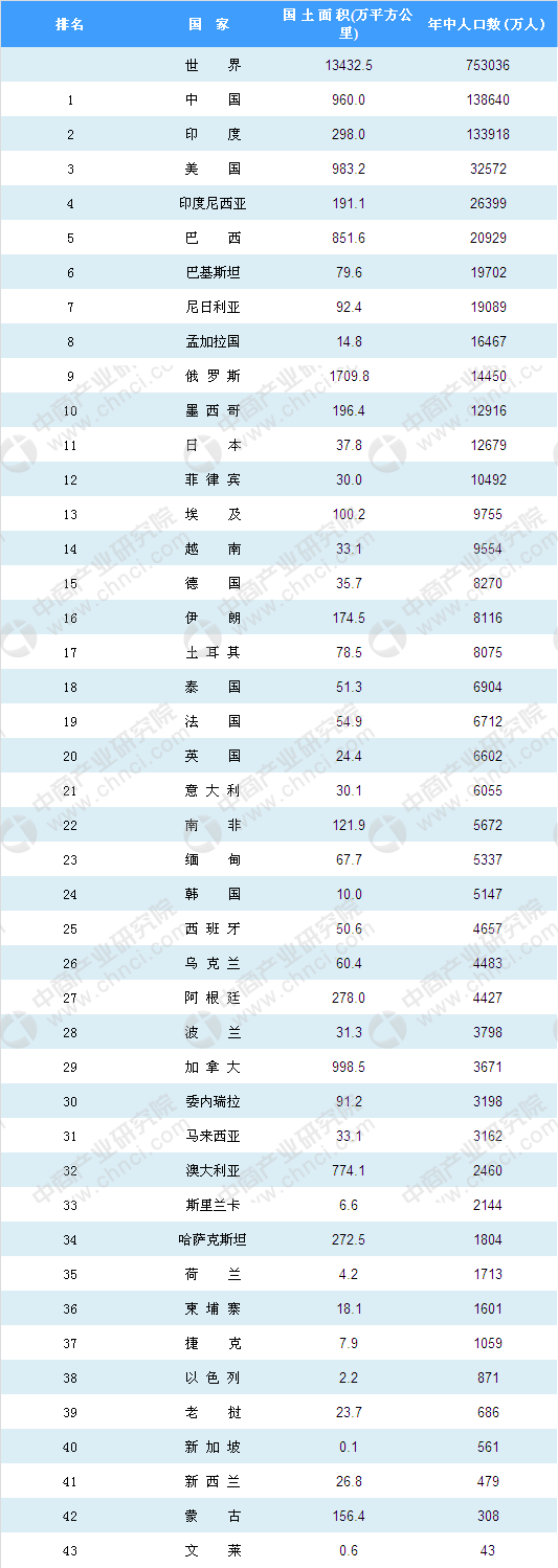 世界人口面积排名_2023世界人口排行