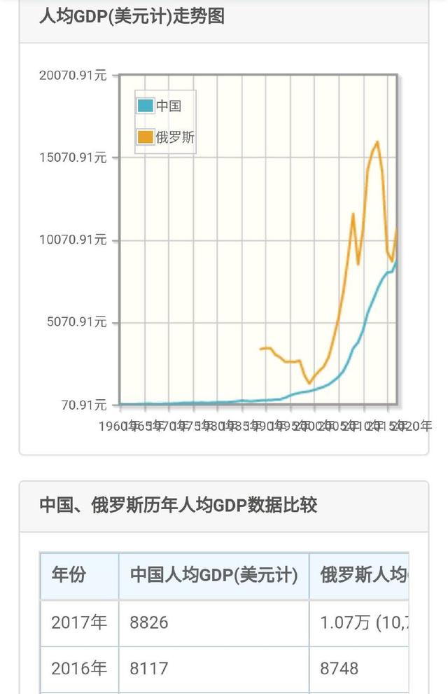 俄罗斯一年gdp