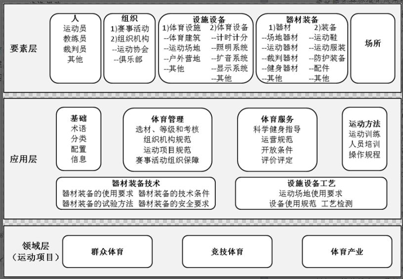 体育标准体系结构主要反应各层级,各部分之间的组成关系,构成了相辅相