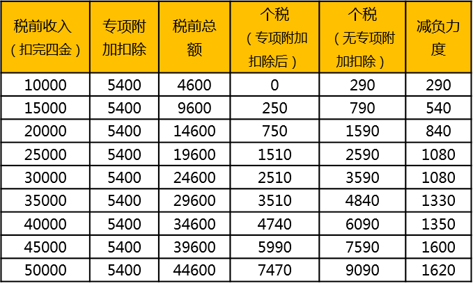 读懂新的个税专项附加扣除办法,您只需要这一篇!