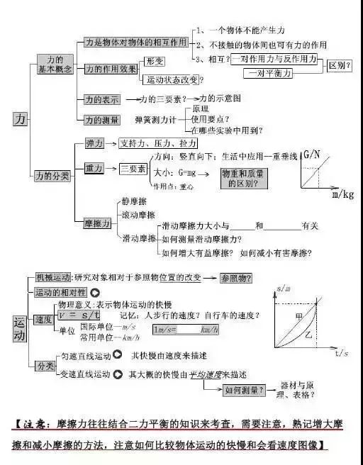 初中物理知识结构图,建议收藏!