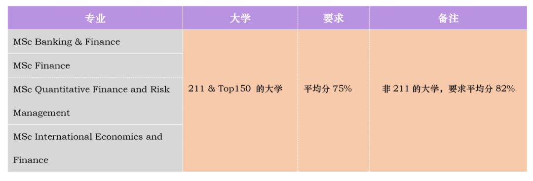 非211大学的学生平均分85%