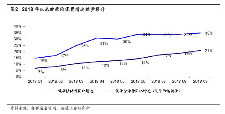 【海通非银孙婷团队】保险行业9月月报：四季度新单增长趋势明确，保障型稳定在高增速水平