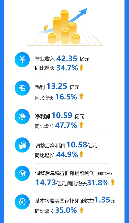 中通快递第三季度净利润同比增长47.7%，业务量达21亿件