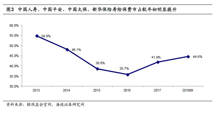 【海通非银孙婷团队】保险行业9月月报：四季度新单增长趋势明确，保障型稳定在高增速水平