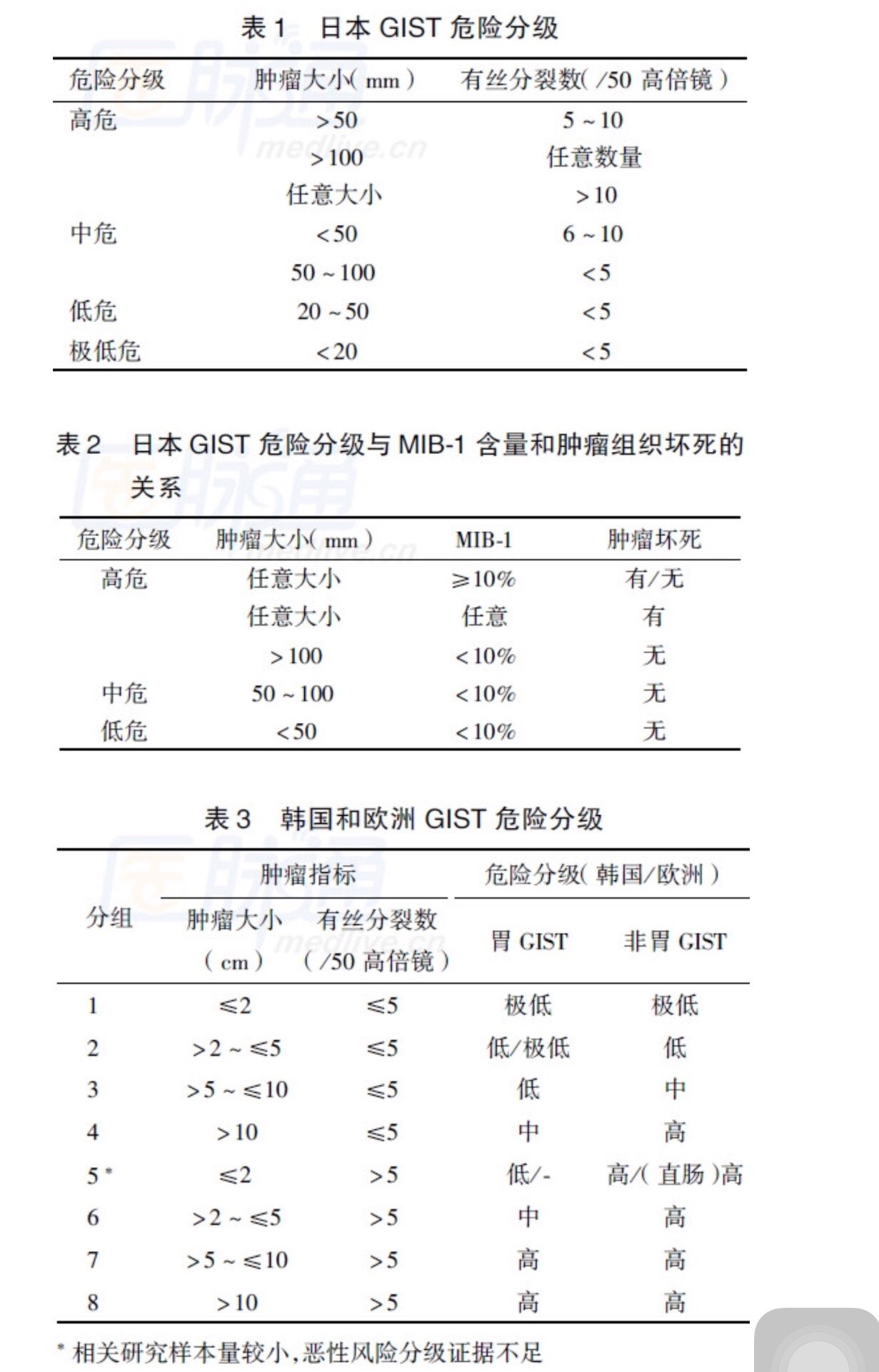 胃肠间质瘤高中低危怎么分,开完刀还要吃格列卫吗?